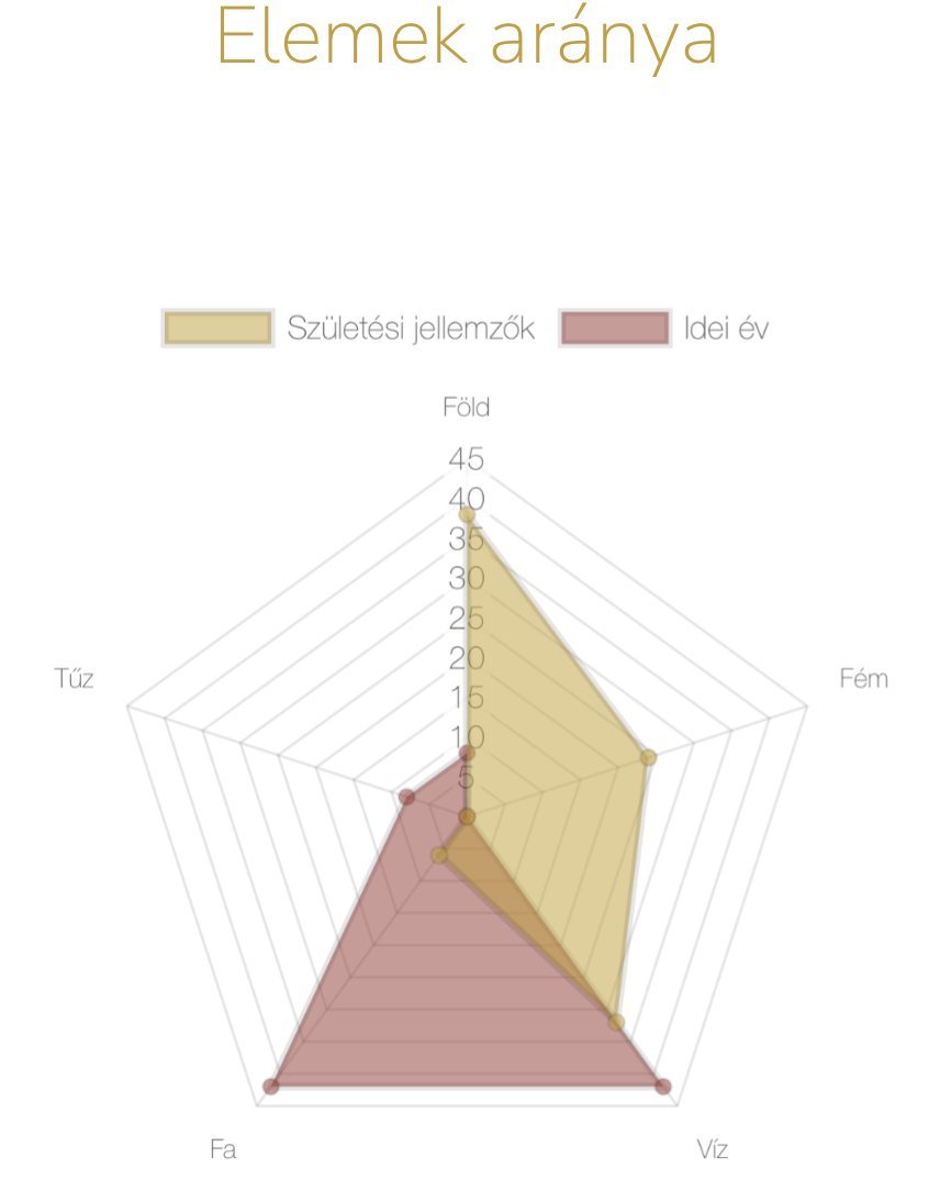 Újabb ingyenes vizuális segédlettel segítek azoknak, akiket érdekel a kínai asztrológia. Mindegy, hogy éppen tanfolyamot végzel, vagy végeztél, vagy most csöppentél ebbe az érdekes önismeretet felébresztő világba...